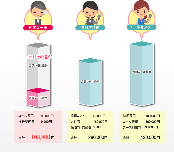 1ヶ月に1000件コールした場合の社内外でのテレアポ代行比較