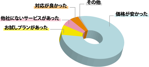 初回発注いただいたお客様の声の割合