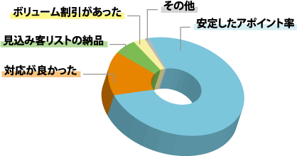 リピートいただいたお客様の声の割合